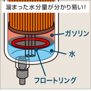 油水分離器の特徴_クリアタイプだから溜まった水分量が分かり易い