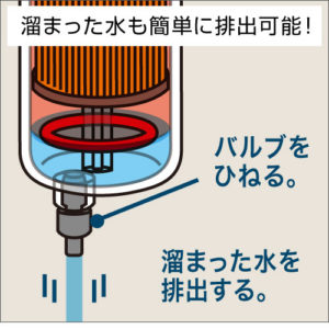 油水分離器の特徴_溜まった水の排出がバルブを捻るだけで簡単にできます。