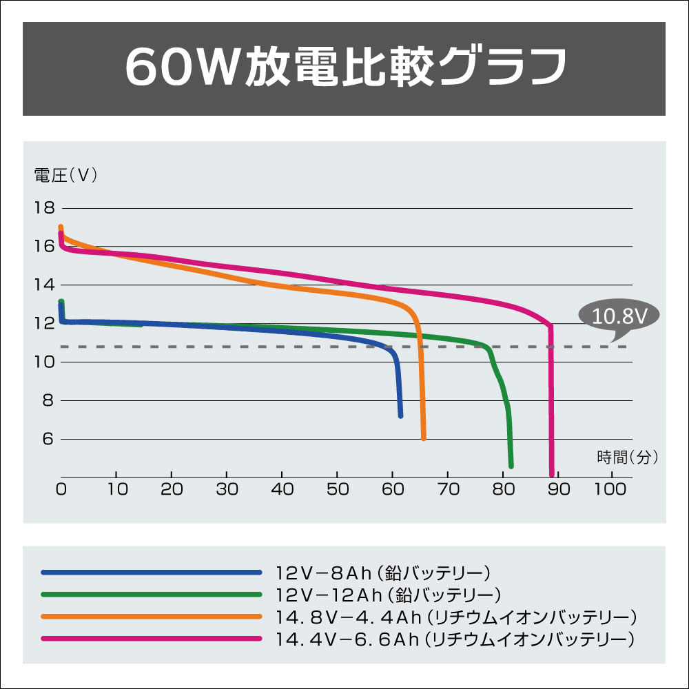 フィッシング用品｜リチウムイオンバッテリー６.６Ａｈ（チャージャー