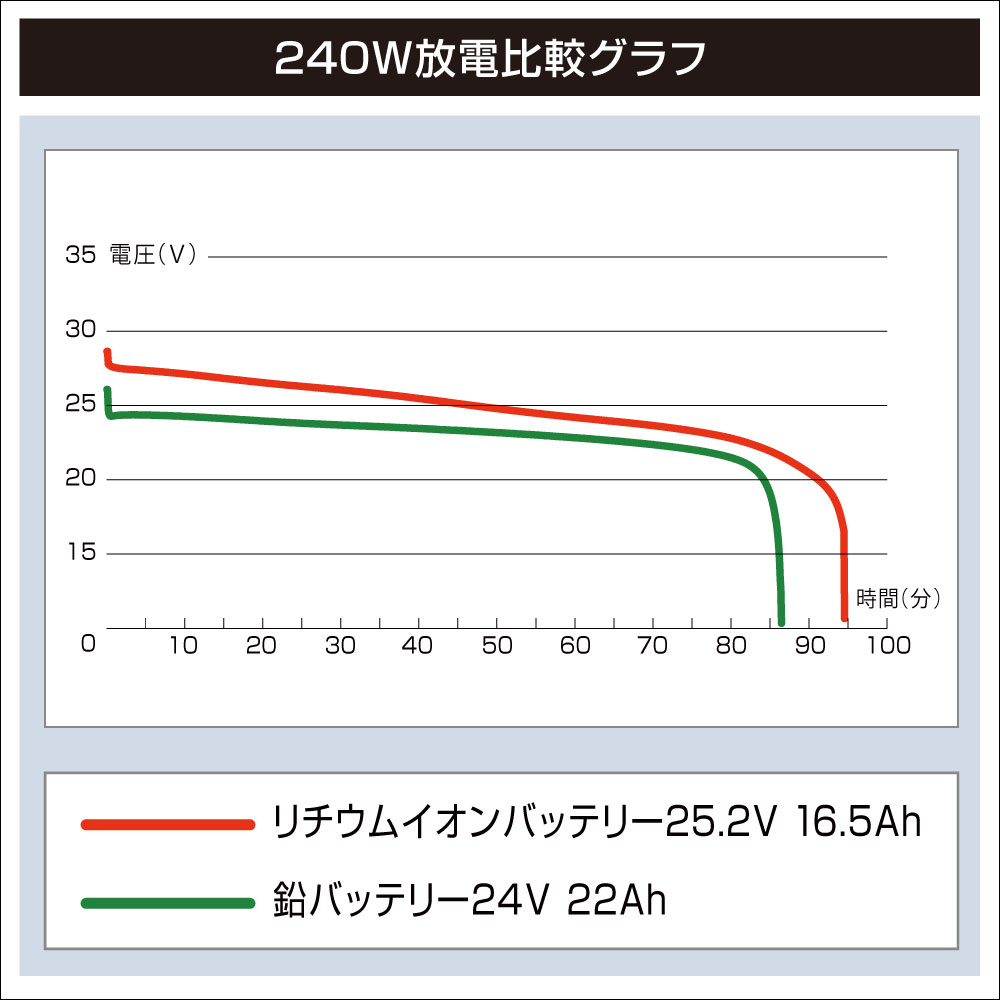 ビーエムオージャパン BMO JAPAN リチウムイオンバッテリー25.2V 10Z0011 16.5Ahチャージャーセット フィッシング