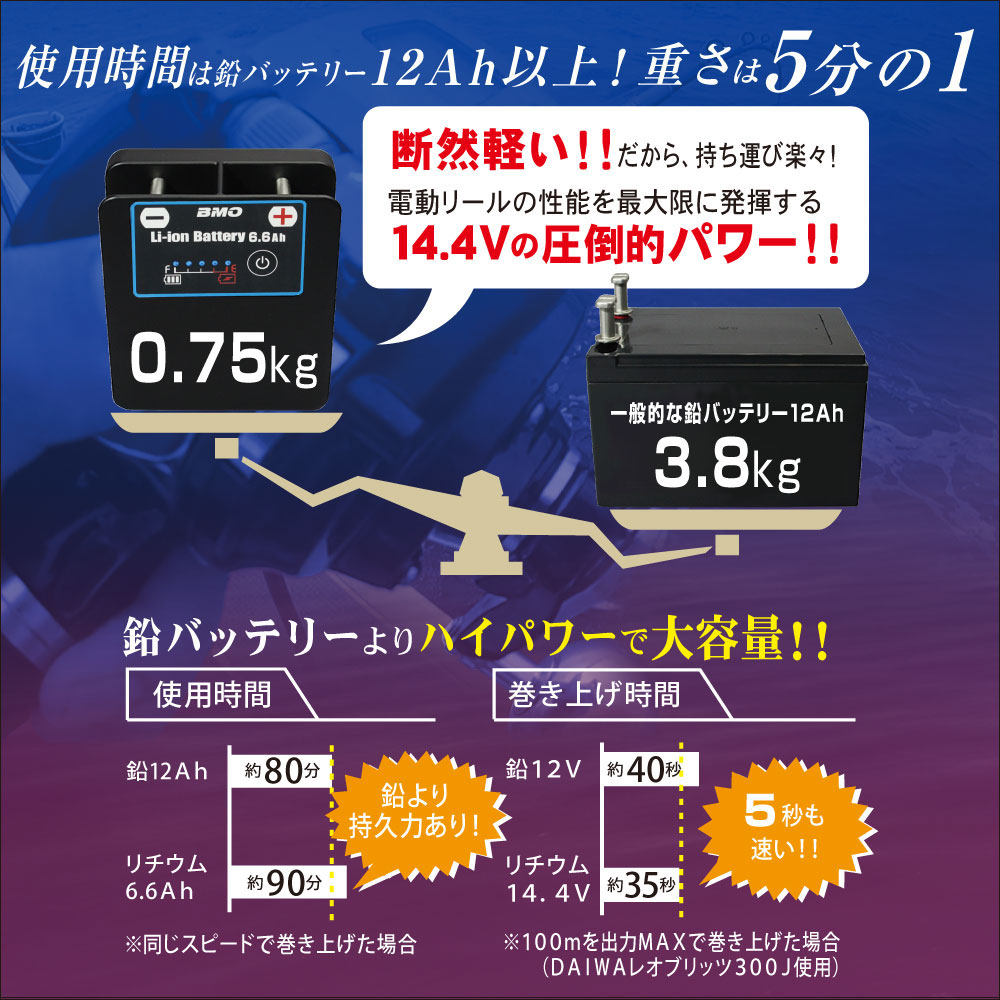 フィッシング用品｜リチウムイオンバッテリー6.6Ah II (チャージャーセット) - ビーエムオージャパン(BMO)