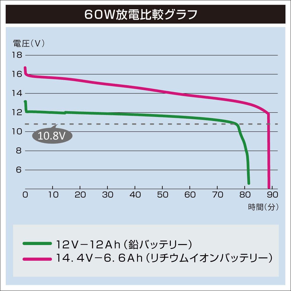 フィッシング用品｜リチウムイオンバッテリー6.6Ah II (チャージャー 