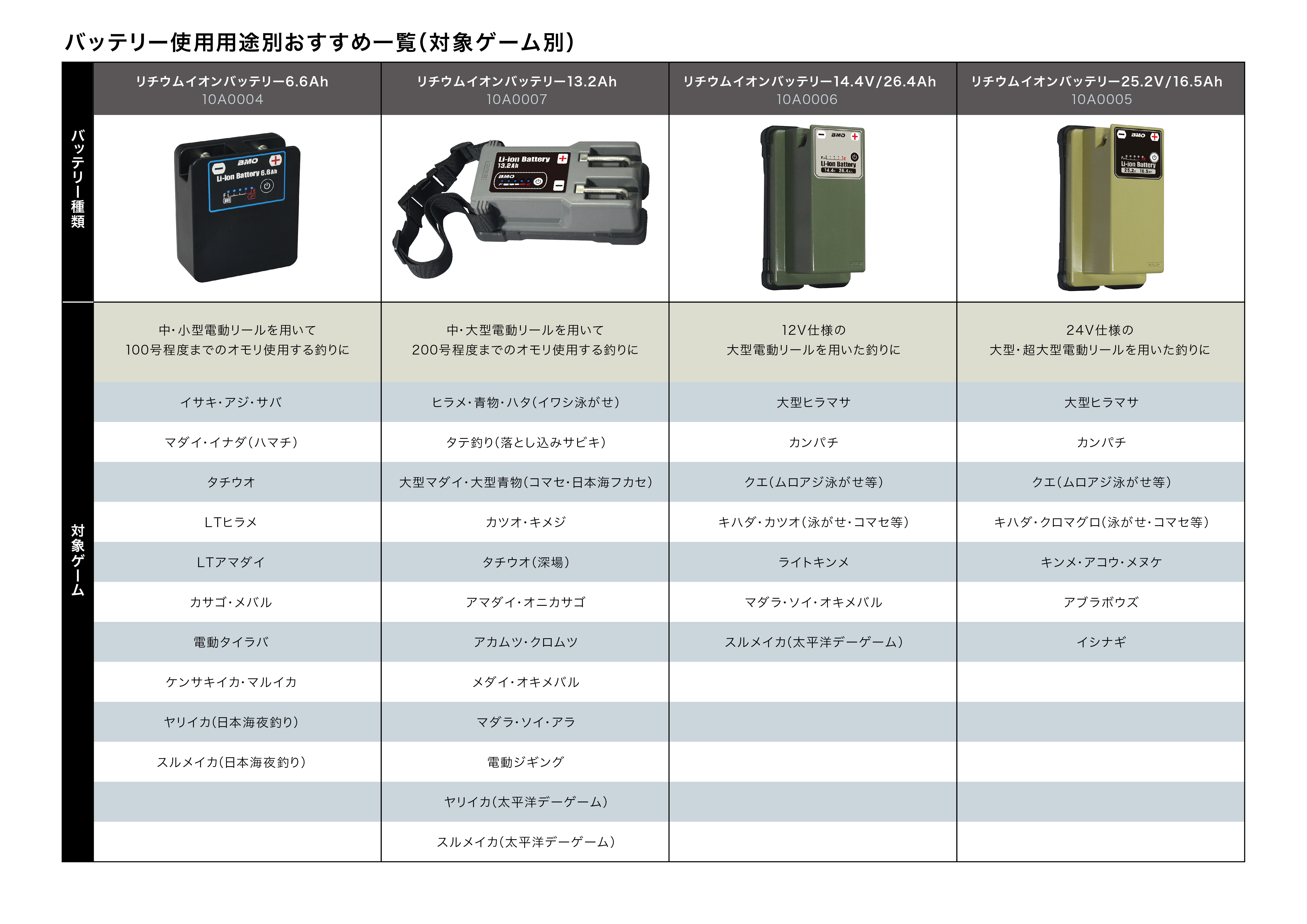 フィッシング用品｜リチウムイオンバッテリー6.6Ah II (チャージャー