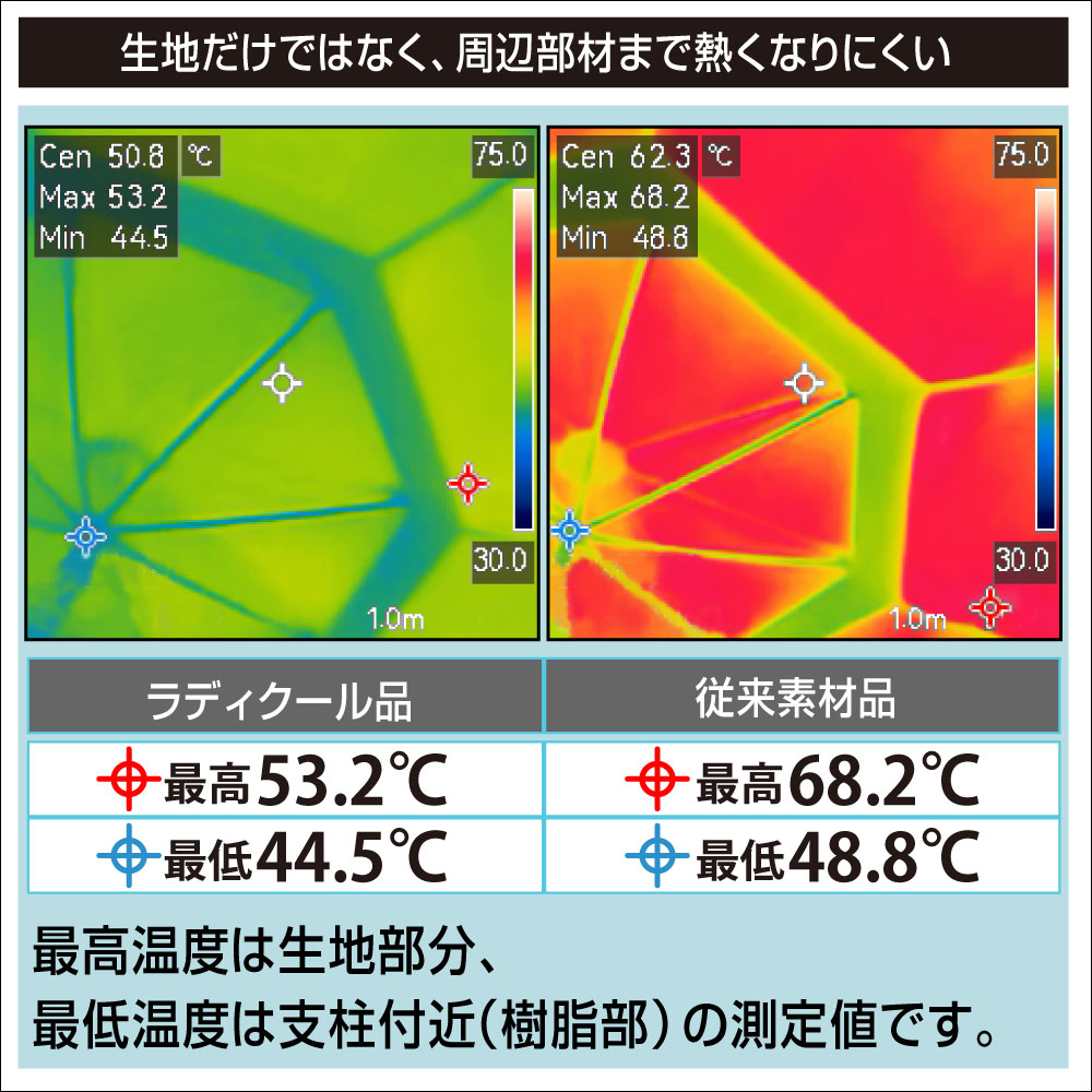 生地だけではなく、周辺部品まで熱くなりにくい