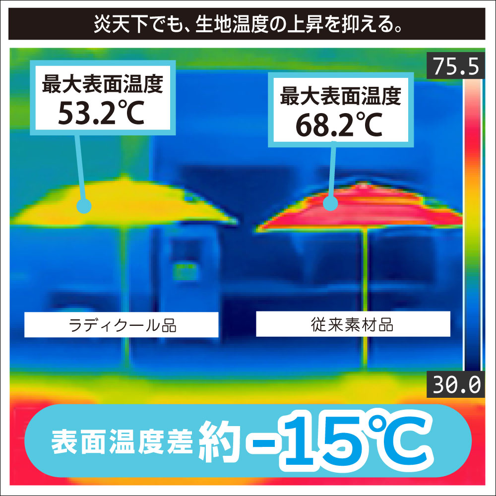 炎天下でも生地の温度の上昇を抑える